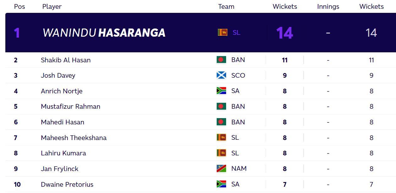 Updated T20 World Cup most wickets standings after Wednesday. (PC: ICC)