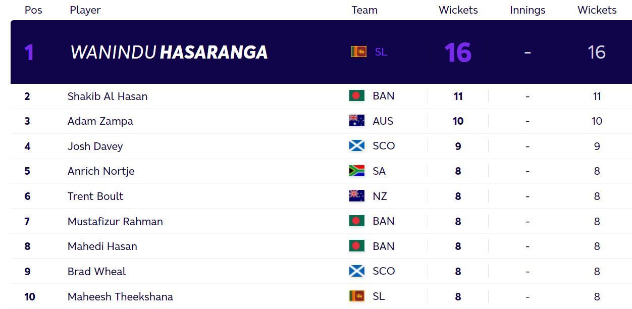 Updated T20 World Cup most wickets standings after Friday. (PC: ICC)