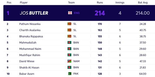 Updated T20 World Cup most runs standings after Monday. (PC: ICC)