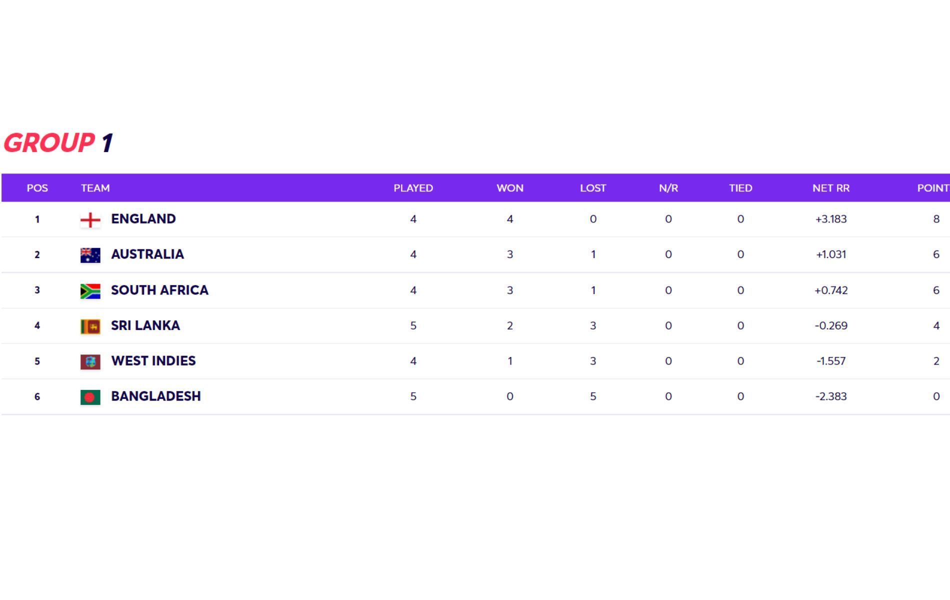 T20 World Cup 2021 Super 12 Group 1 points table updated after Thursday&#039;s matches.