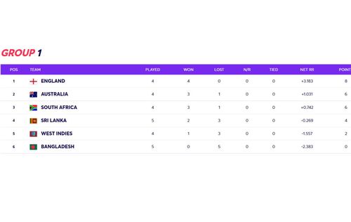 T20 World Cup 2021 Super 12 Group 1 points table updated after Thursday's matches.