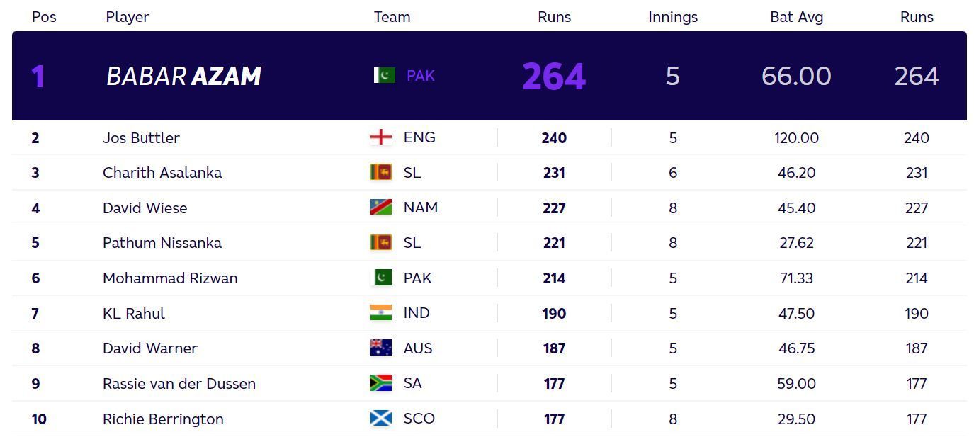 Updated T20 World Cup most runs standings after Monday. (PC: ICC)