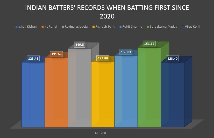 India's batters have poor records when batting first