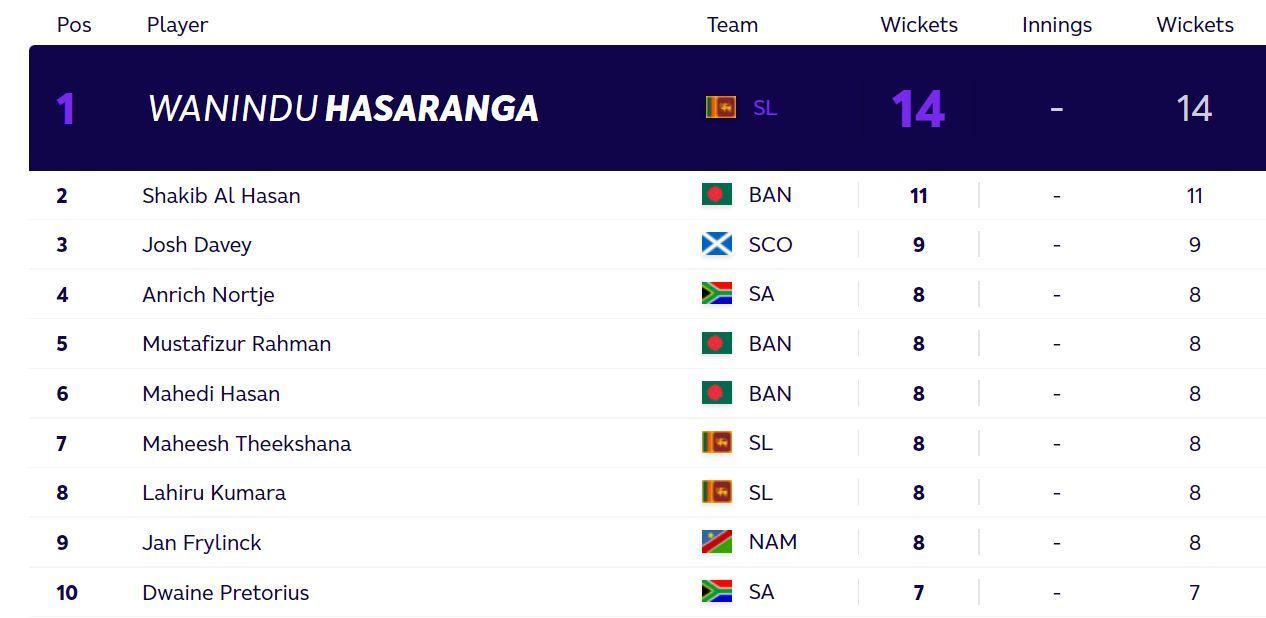 Updated T20 World Cup most wickets standings after Wednesday. (PC: ICC)