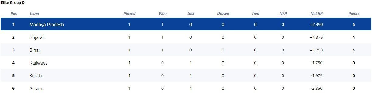 Syed Mushtaq Ali Trophy Elite Group D Points Table [P/C: BCCI]