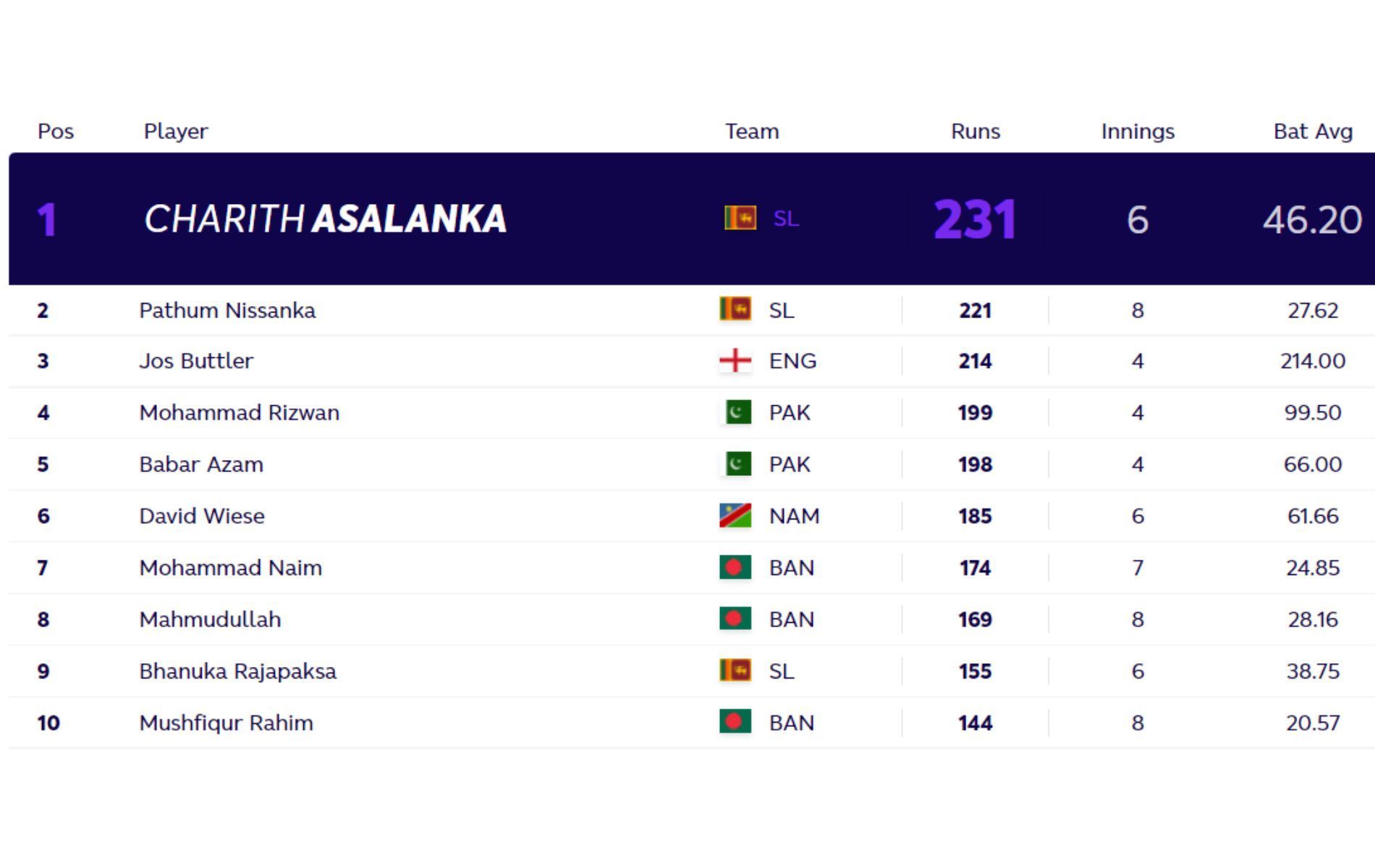 Updated T20 World Cup standings for most runs after Thursday. (PC: ICC)