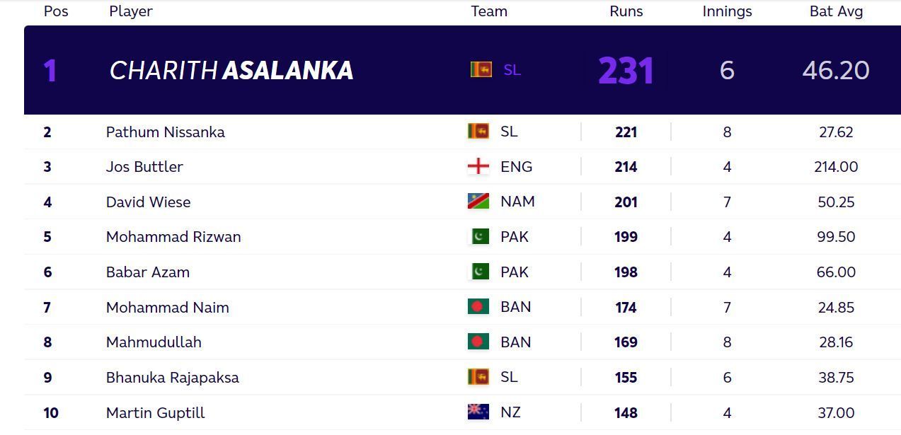 Updated T20 World Cup most runs standings after Friday. (PC: ICC)