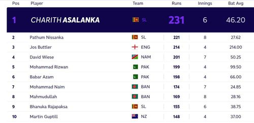 Updated T20 World Cup most runs standings after Friday. (PC: ICC)