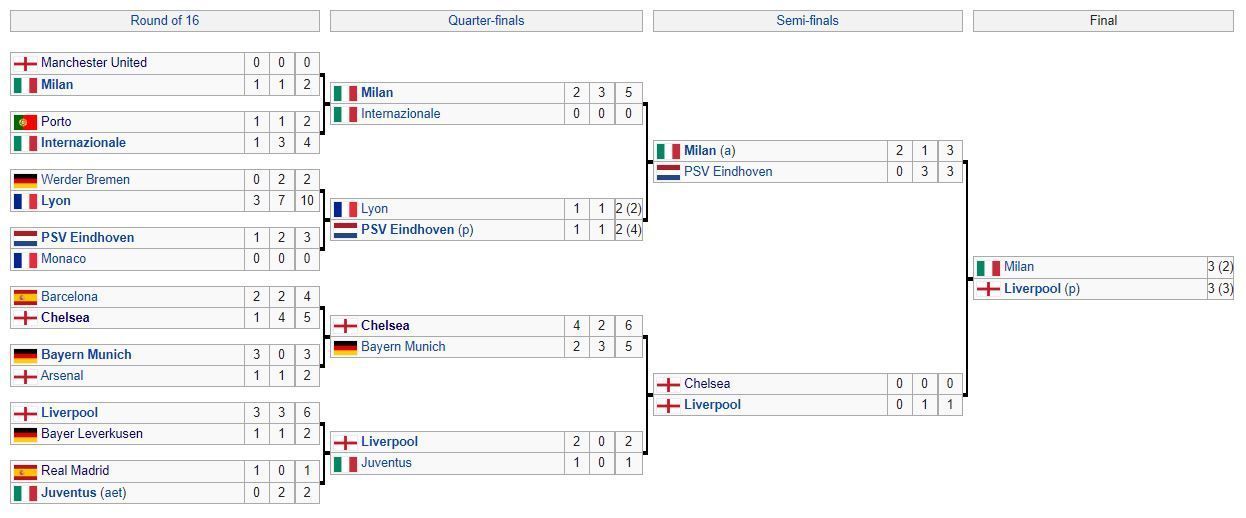 The UEFA Champions League 2004-05 knockout phase draw.