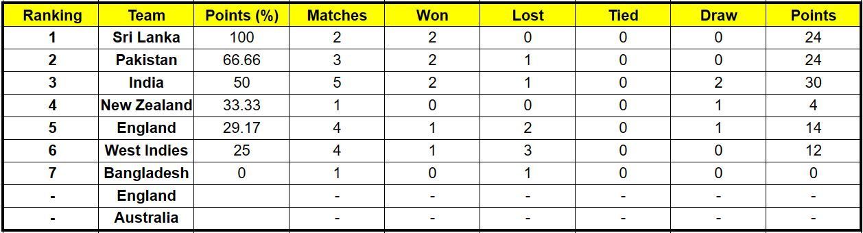 Sri Lanka remained number one in the ICC World Test Championship standings