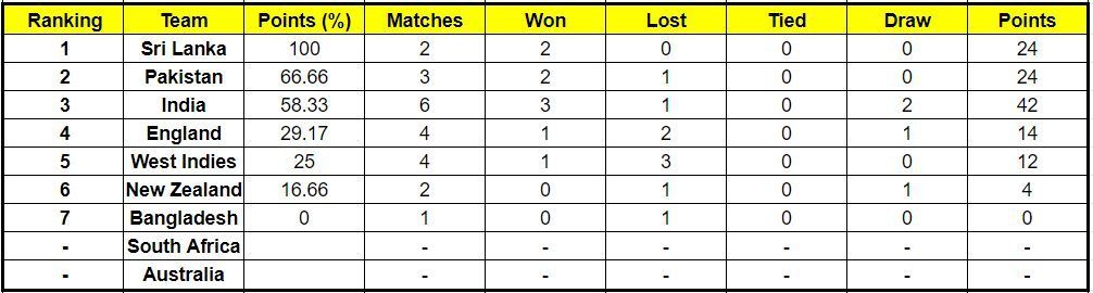 New Zealand have slipped to the sixth position in the ICC World Test Championship standings