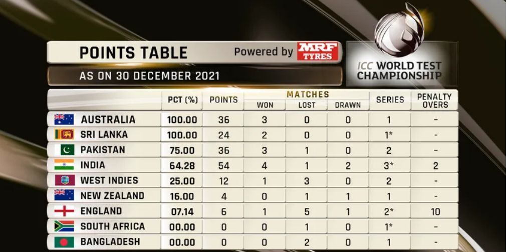 India are fourth in the ICC World Test Championship points table after the Centurion Test (Image Courtesy: ICC).