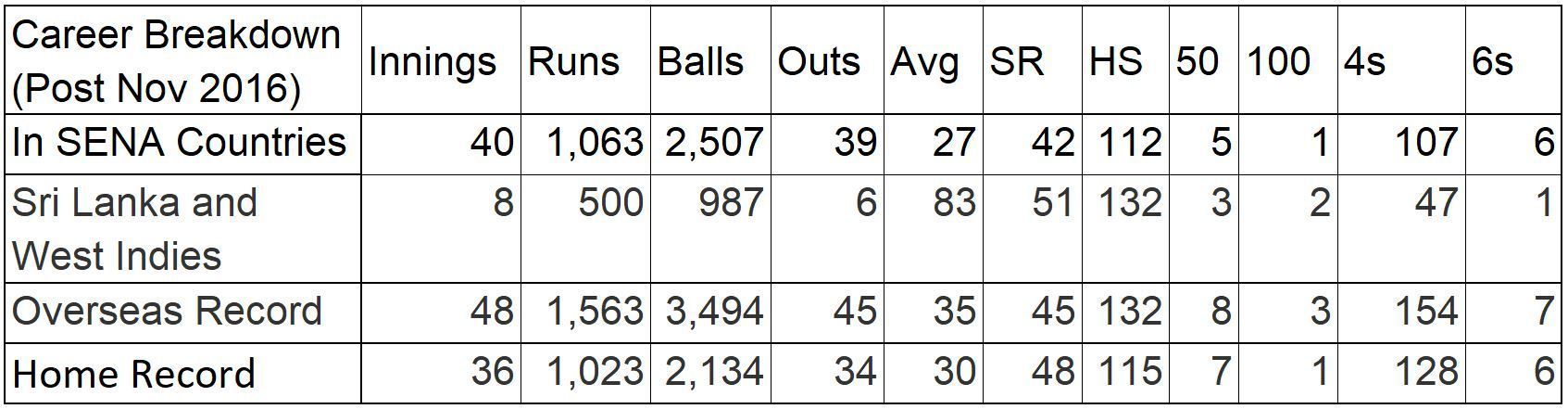 Rahane&#039;s Stats in home and overseas conditions after November 2016