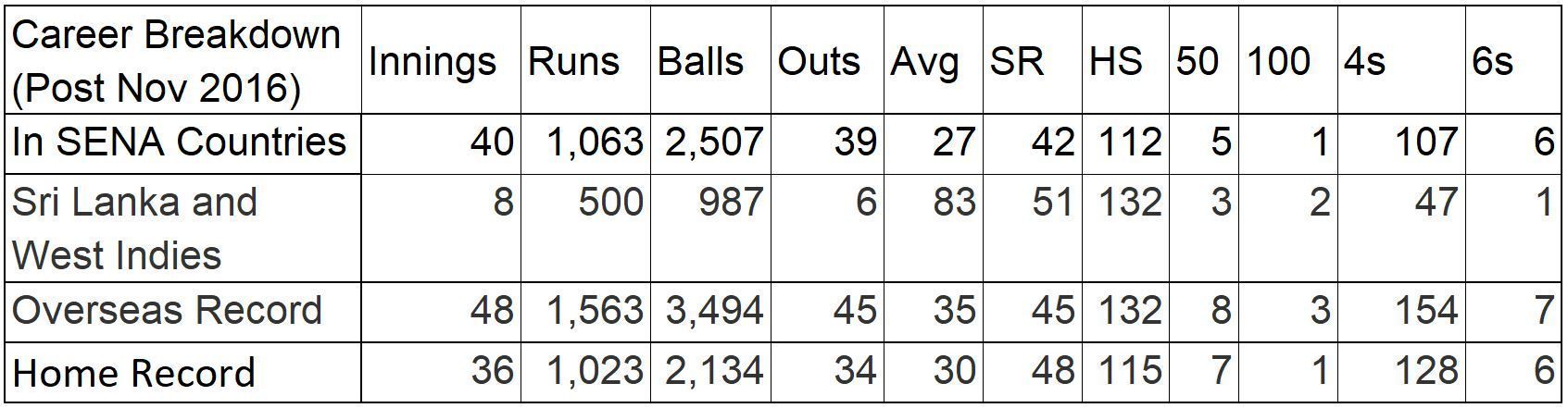 Rahane's Stats in home and overseas conditions after November 2016