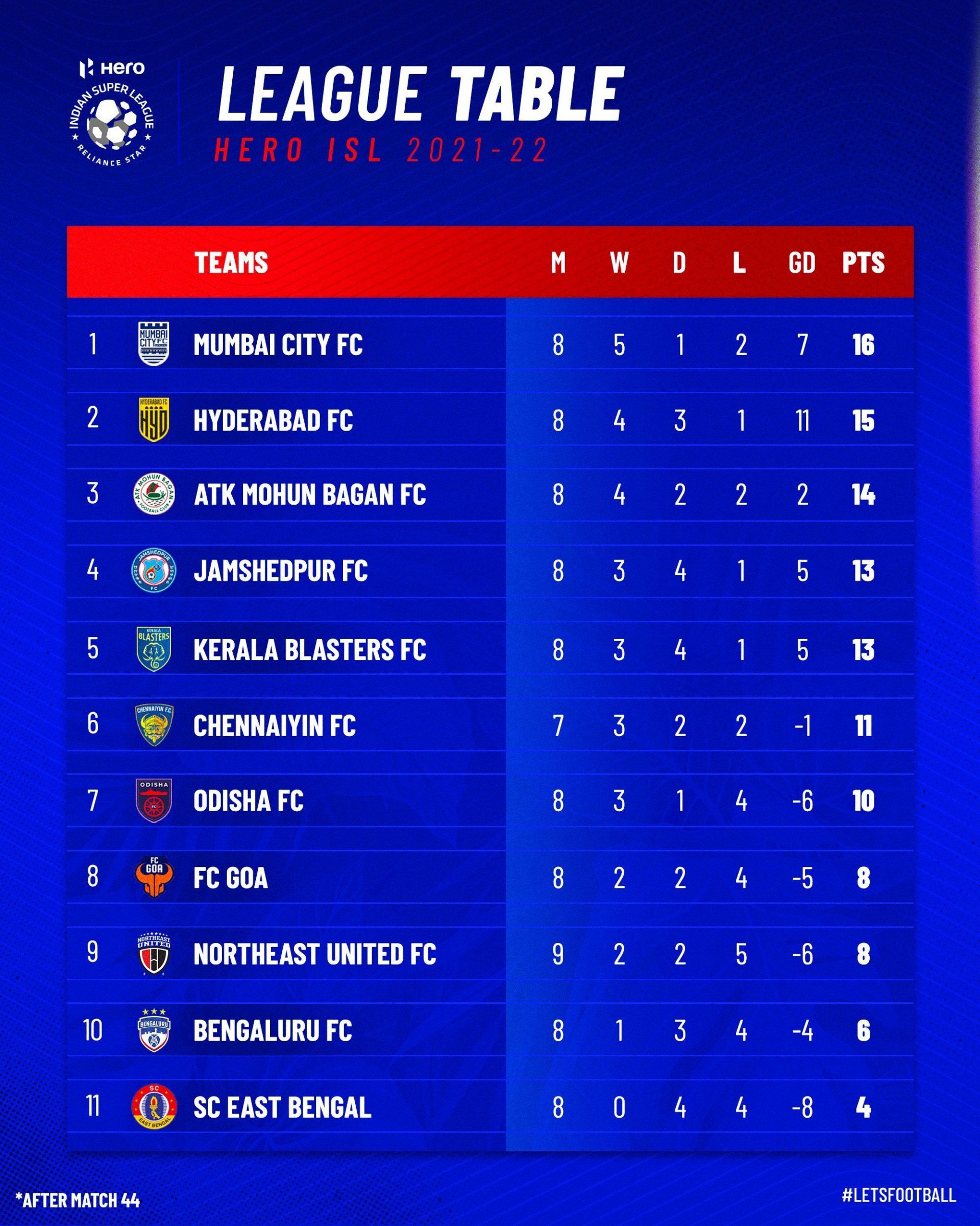 इंडियन सुपर लीग में 44वें मैच के बाद अंक तालिका की स्थिति।