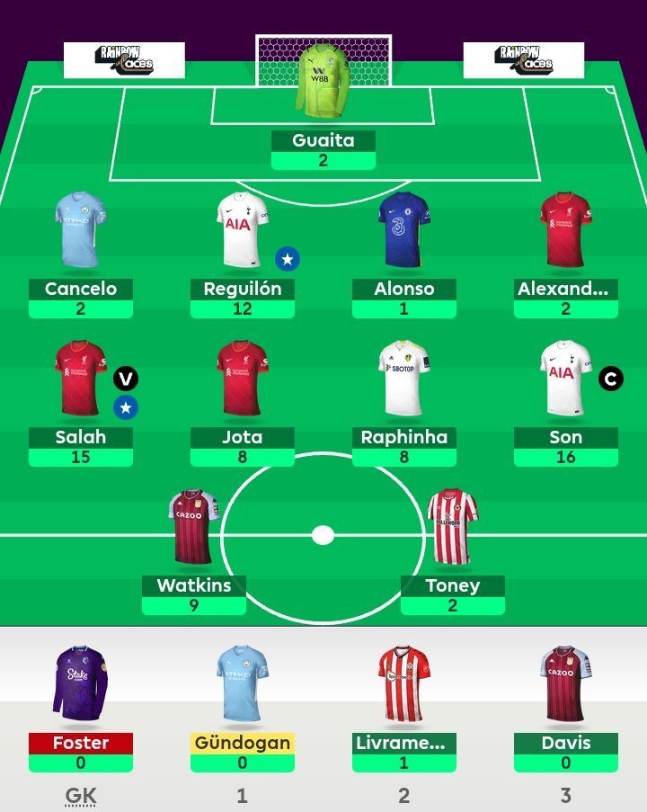 FPL team suggested for Gameweek 14
