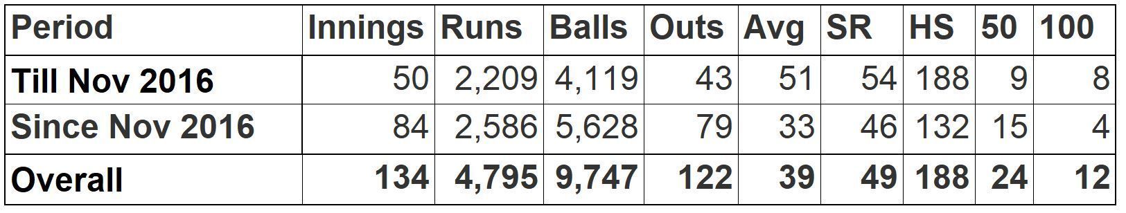 Rahane&#039;s Career Breakdown: Pre and Post November 2016