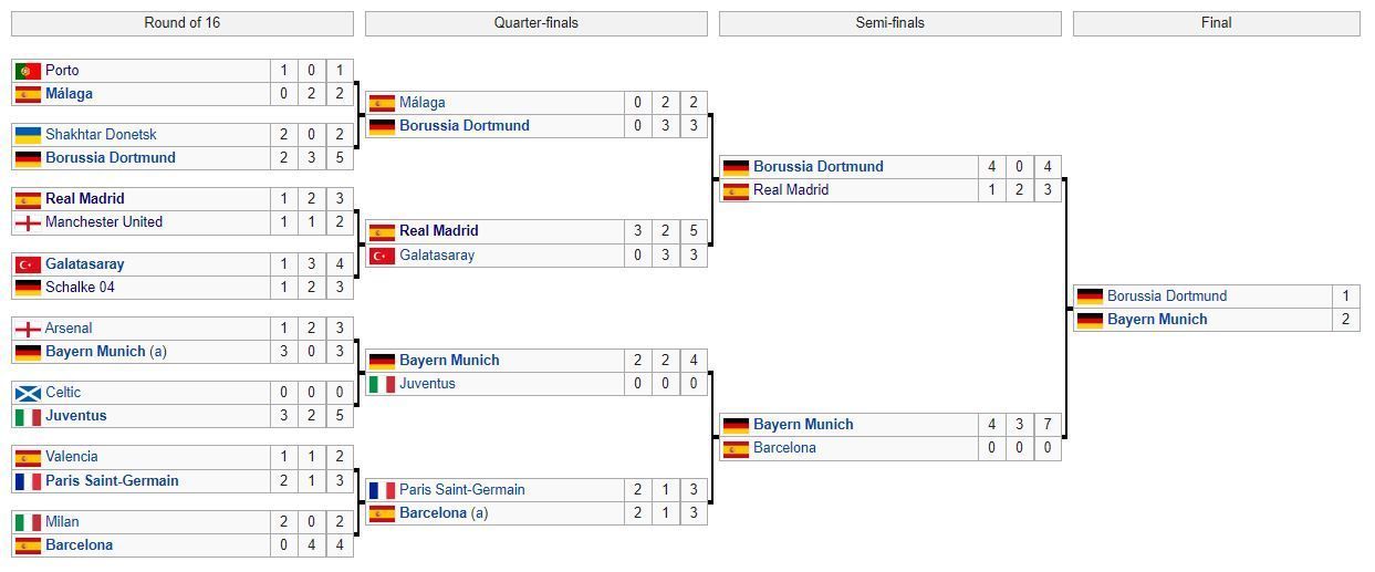 2012-13 UEFA Champions League knockout phase draw.