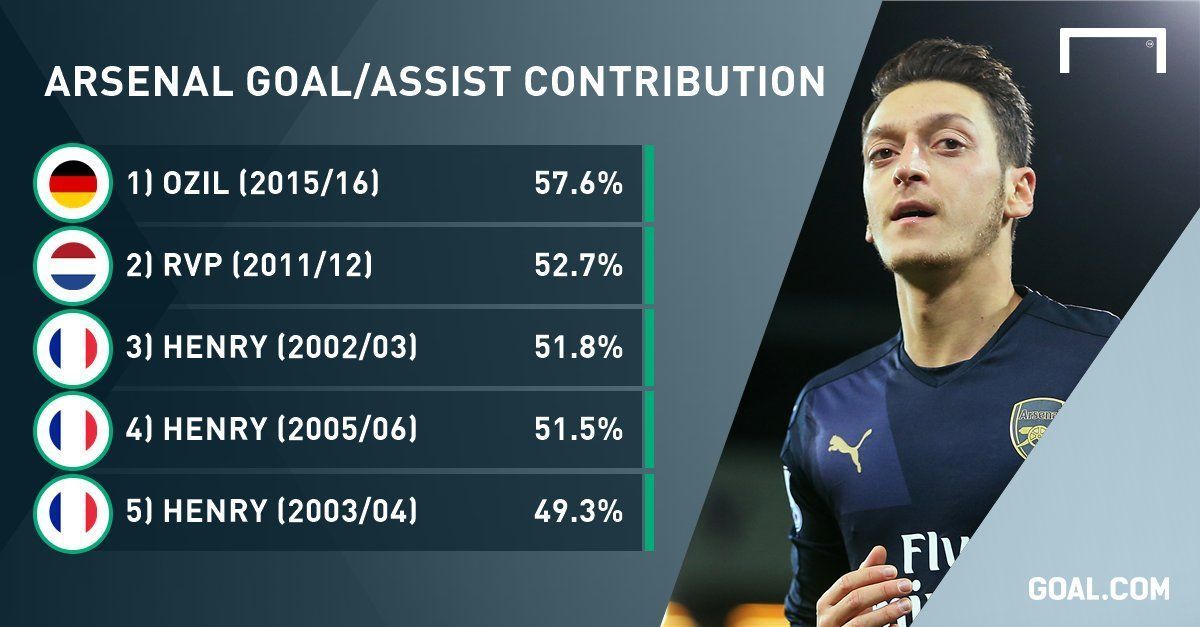 A chart comparing the percentage of goal contributions among Arsenal players past & present.