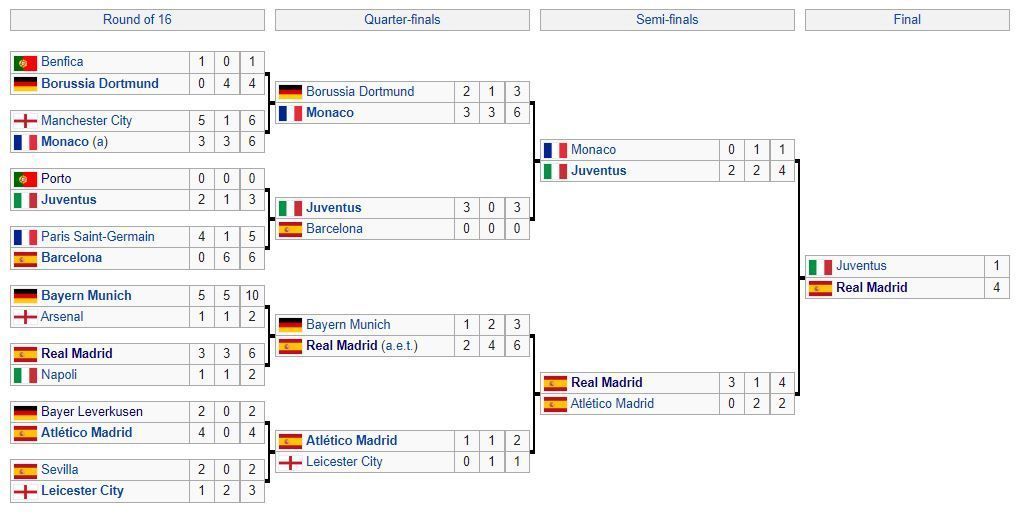 2016-17 UEFA Champions League knockout phase draw