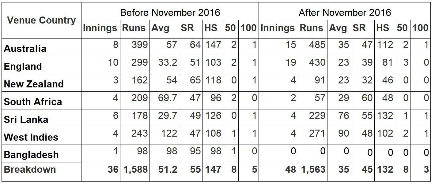 Ajinkya Rahane&#039;s Overseas Numbers in different conditions across the two periods.