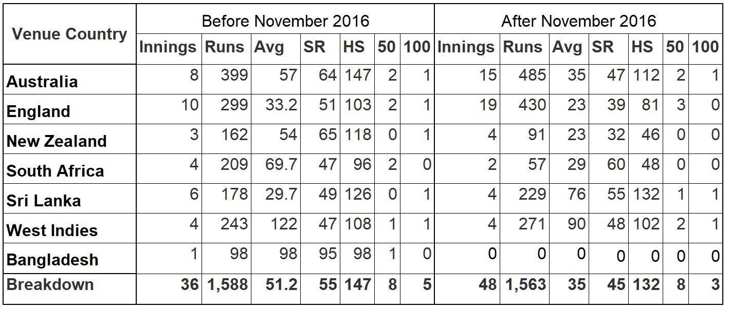 Ajinkya Rahane's Overseas Numbers in different conditions across the two periods.