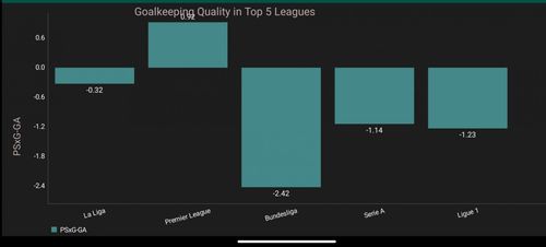 Goalkeeping Quality in Europe's Top 5 Leagues from 2018/19 to 2020/21.