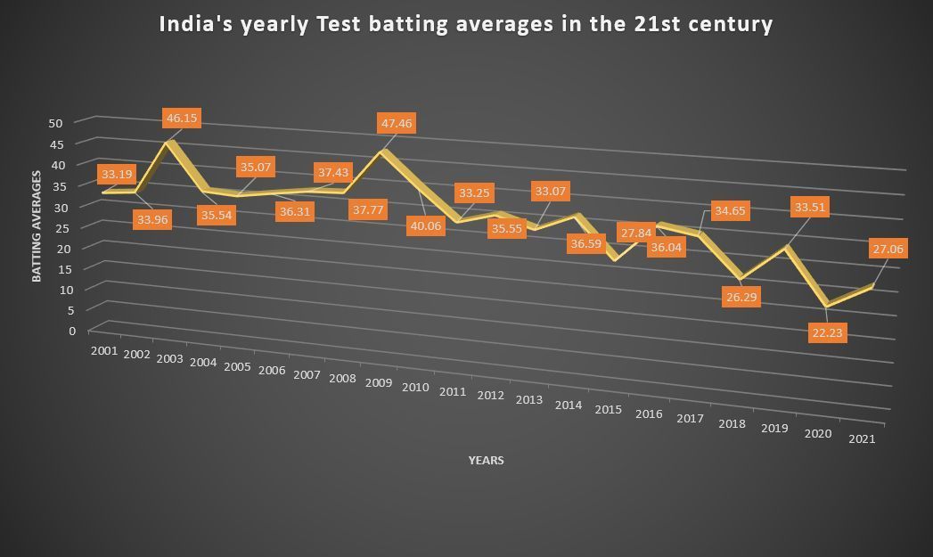 India's batting stats this year make for painful reading