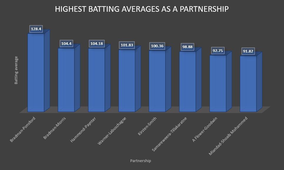 Warner and Labuschagne find themselves in esteemed company