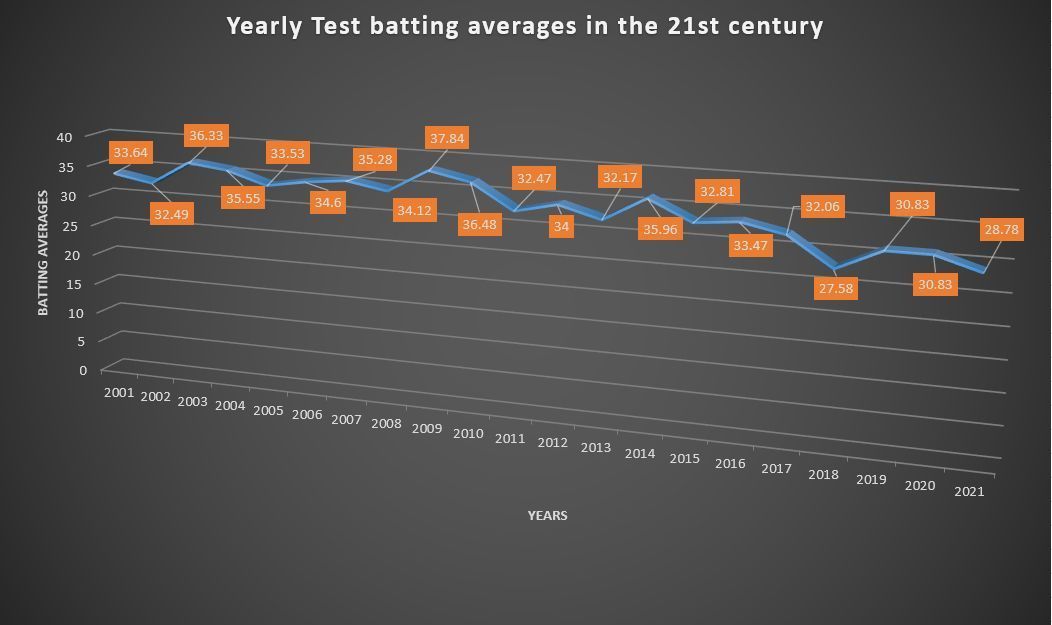 The batting averages have plummeted in the recent past