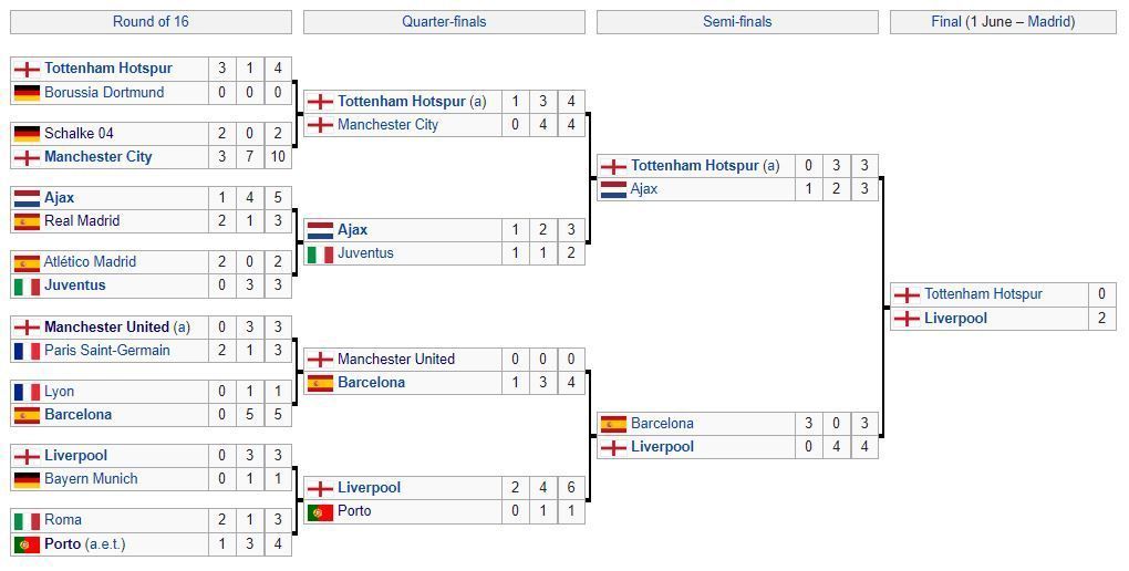 2018-19 UEFA Champions League knockout phase draw.