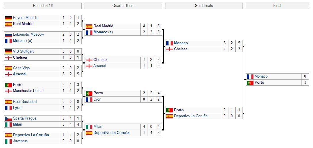 UEFA Champions League 2003-04 knockout phase draw.