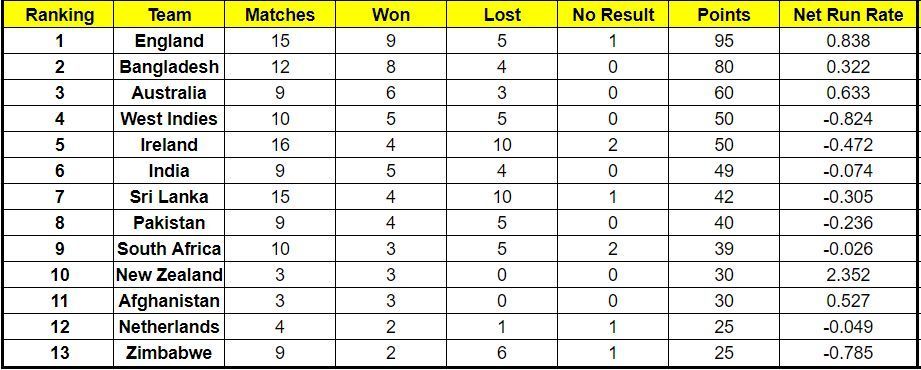 West Indies can soon overtake Australia in the ICC Cricket World Cup Super League points table