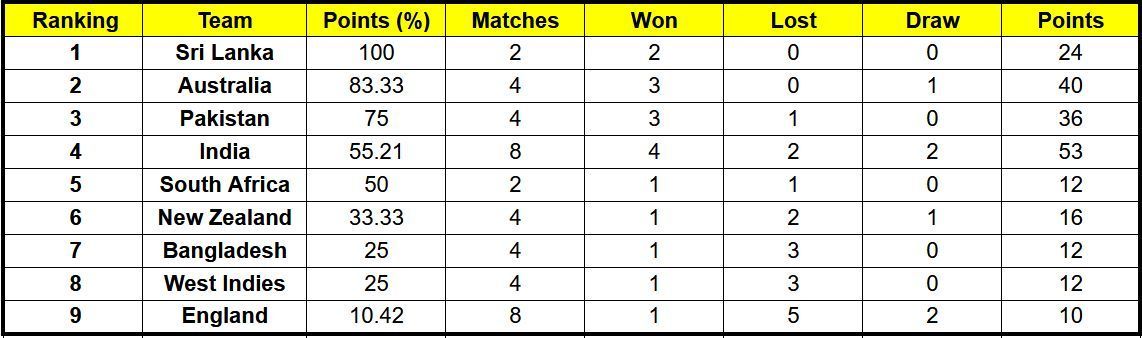 New Zealand and Bangladesh continued to be in the bottom half of the standings after their World Test Championship series