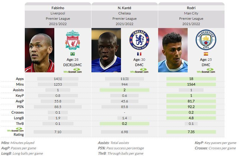 A brief comparison between three of the best holding midfielders in the Premier League, Rodri, N Golo Kante, and Fabinho.