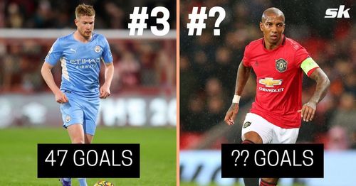 Most Premier League goals scored without a single header