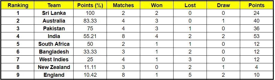 Australia have slipped to the second position in the latest ICC World Test Championship standings