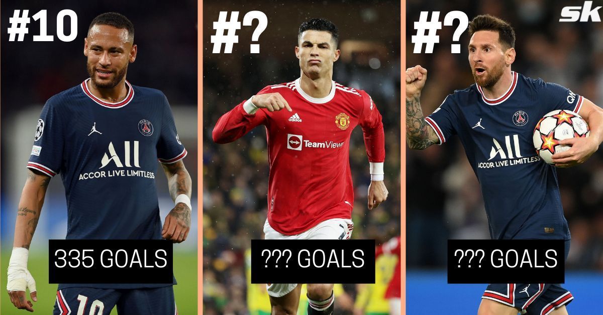 Which active footballer has scored most goals?