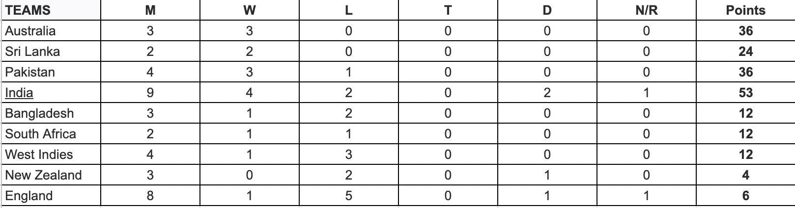 ICC World Test Championship standings (Updated)