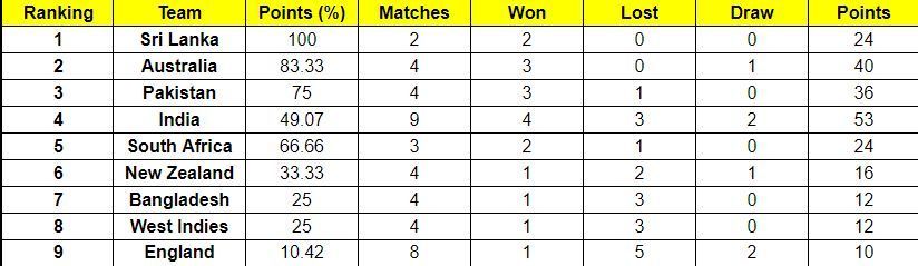 ICC World Test Championship points table