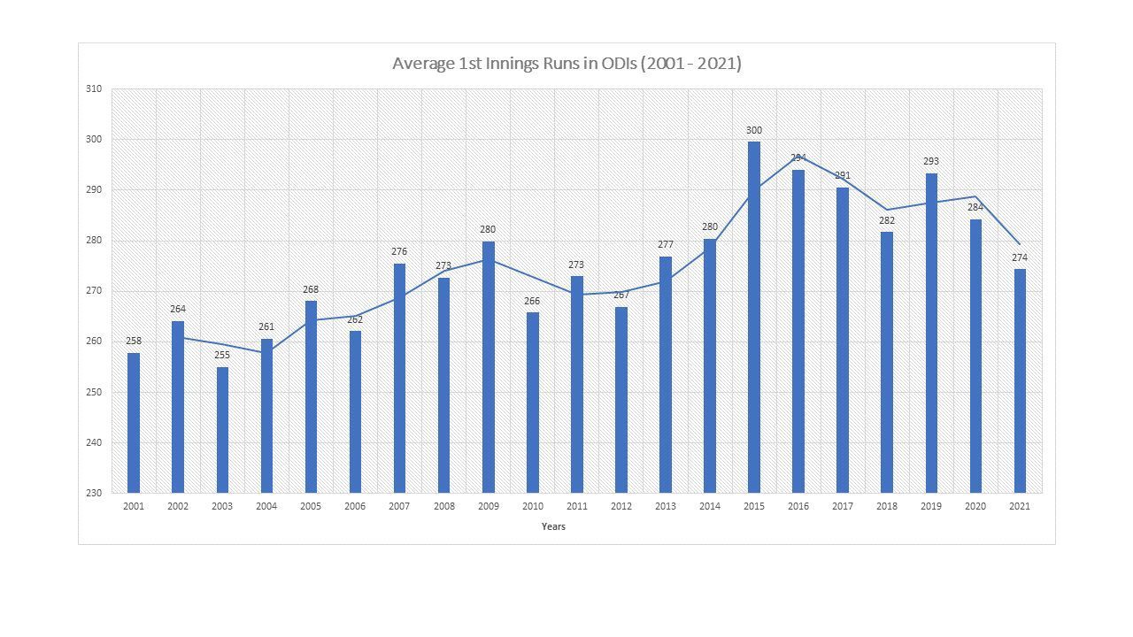 Average 1st Innings Runs in ODIs (Data sourced from ESPNcricinfo)