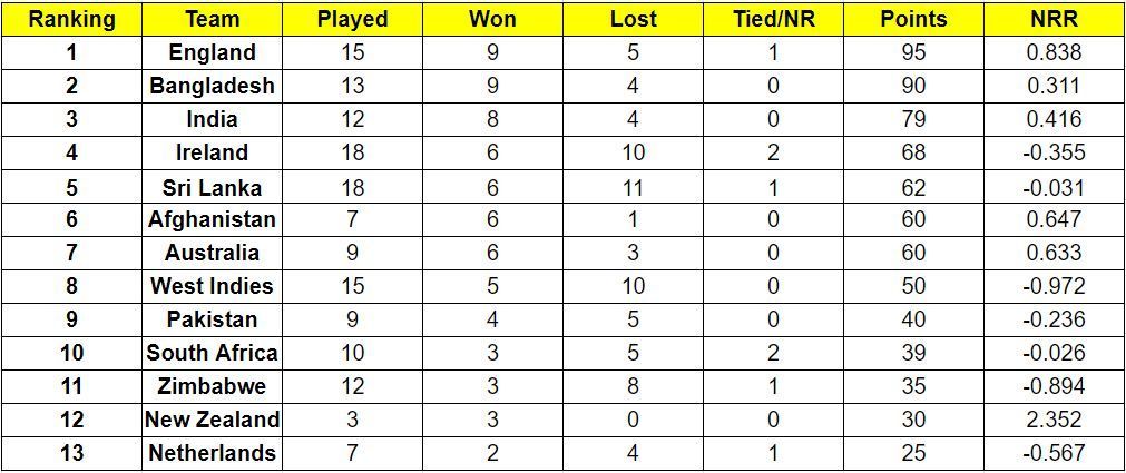 Bangladesh now have 90 points in the ICC Cricket World Cup Super League