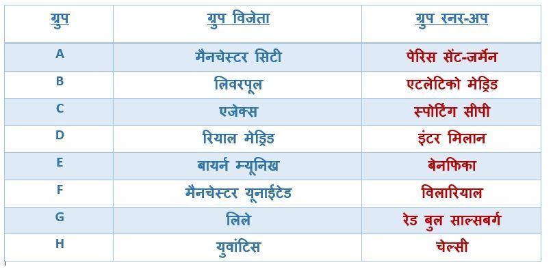 2021-22 सीजन के राउंड ऑफ 16 में ग्रुप स्टेज से ये 16 टीमें पहुंची हैं।