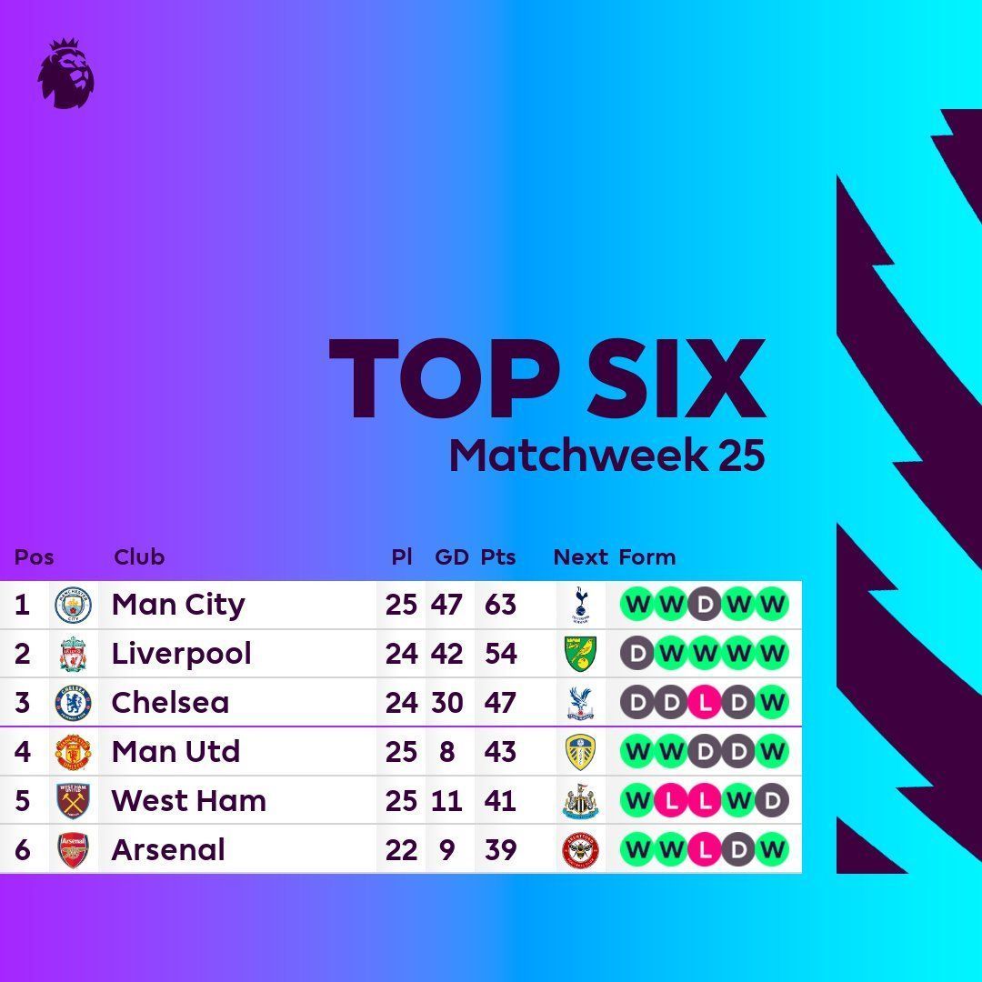 The race for the Top four will go down to the wire