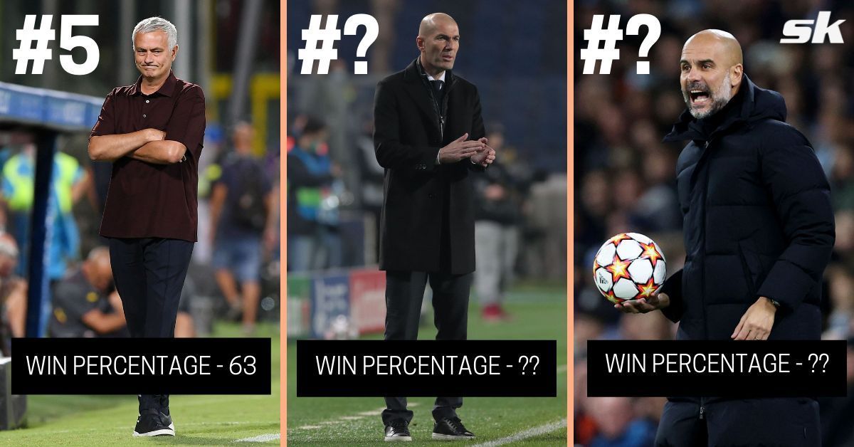 Jose Mourinho, Pep Guardiola, and Zinedine Zidane are three of the best tacticians of the 21st century