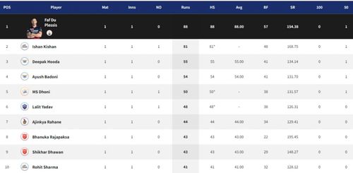 Deepak Hooda storms into top-three of IPL 2022 Orange Cap race.