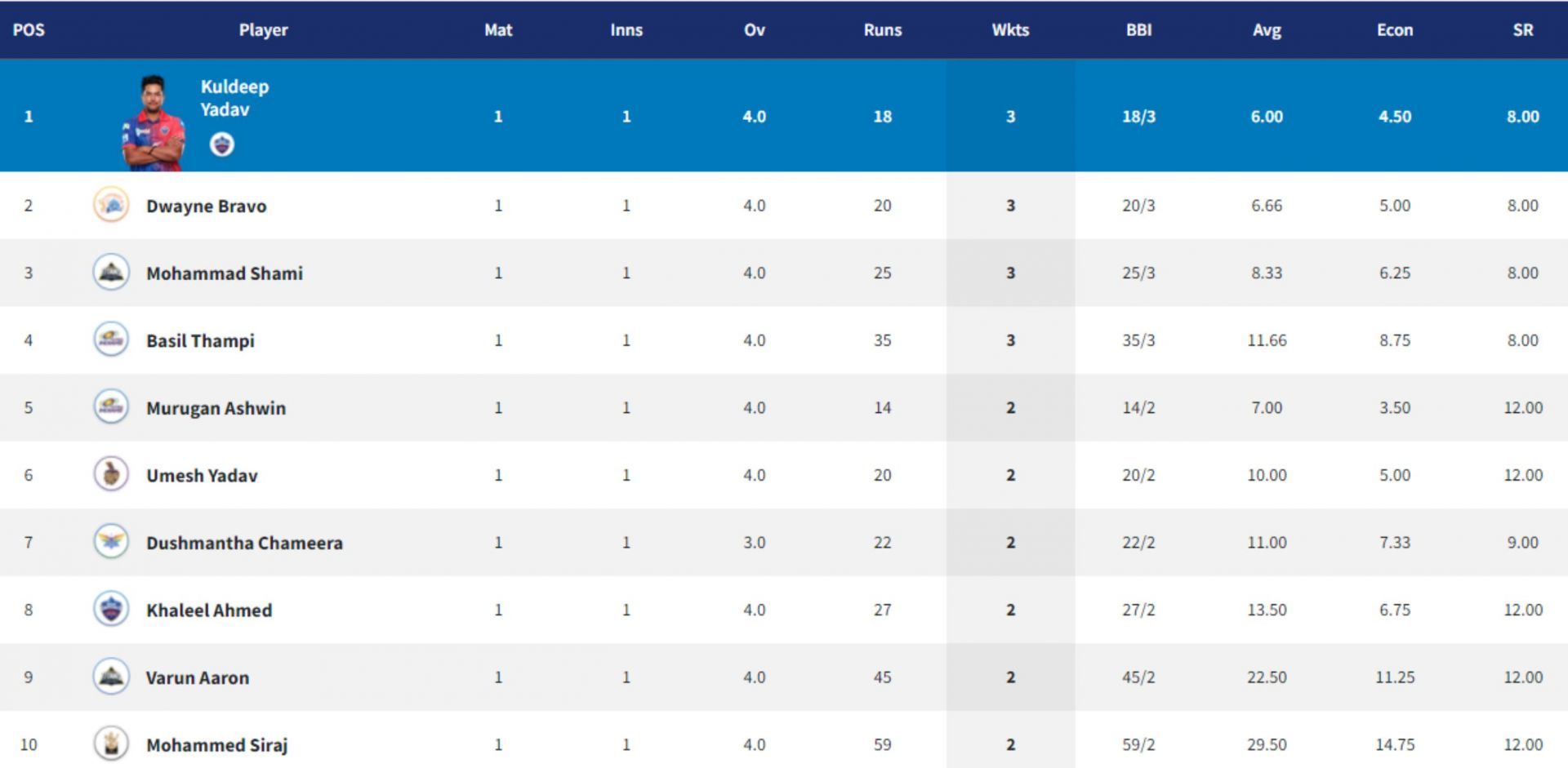 Mohammed Shami reaches the top of the Purple Cap standings.