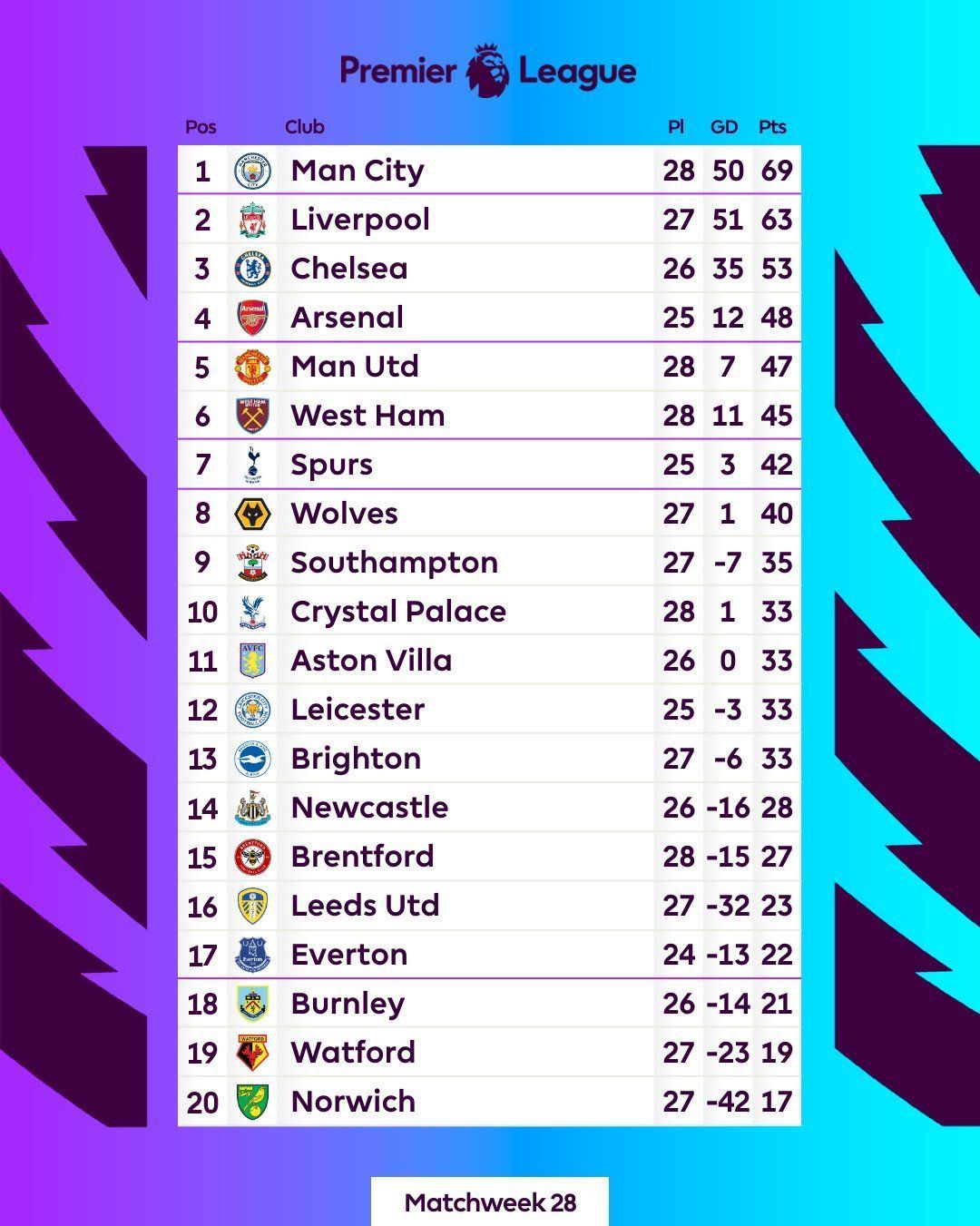 इस मुकाबले के बाद लीग टेबल की स्थिति। (सौ. - premierleague.com)