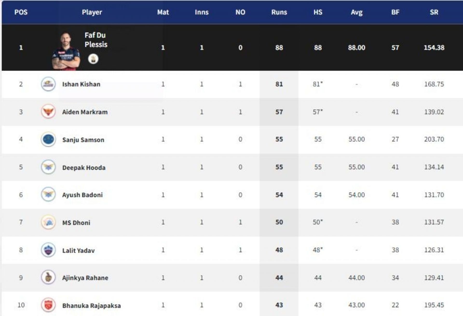 Faf du Plessis currently holds the Orange Cap with 88 runs (PC: IPLT20.com)