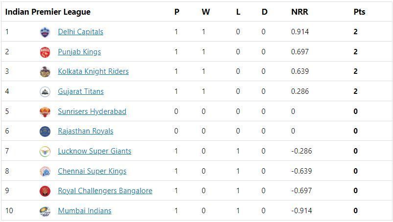 GT register their first ever win in the IPL